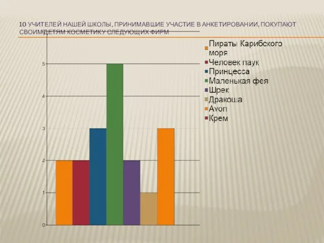 10 учителей нашей школы, принимавшие участие в анкетировании, покупают своим детям косметику следующих фирм