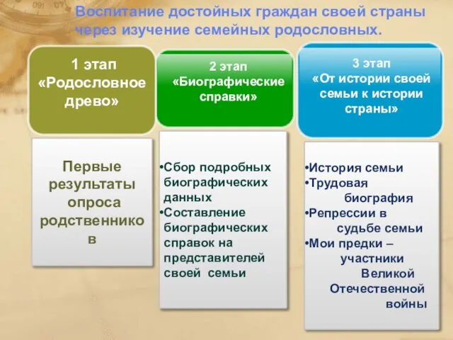 Сбор подробных биографических данных Составление биографических справок на представителей своей семьи История