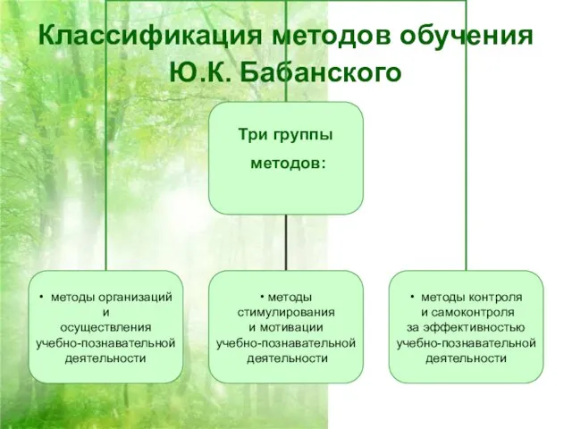 Классификация методов обучения Ю.К. Бабанского