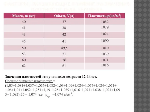 ФАКТОРЫ, ОКАЗЫВАЮЩИЕ ВЛИЯНИЕ НА ЗНАЧЕНИЕ ПЛОТНОСТИ ТЕЛА ЧЕЛОВЕКА Значения плотностей тел учащихся