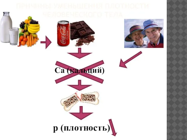 Са (кальций) ПРИЧИНЫ УМЕНЬШЕНИЯ ПЛОТНОСТИ ЧЕЛОВЕЧЕСКОГО ТЕЛА p (плотность)