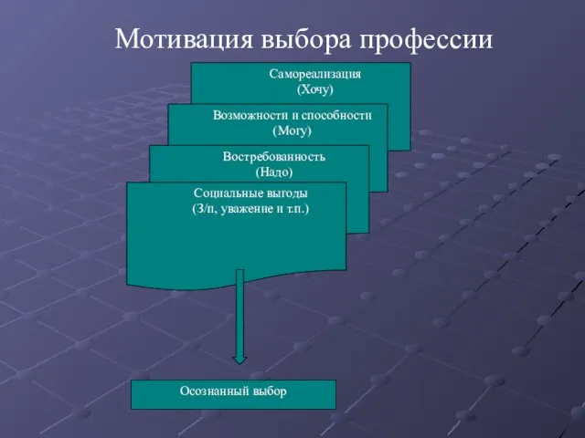 Самореализация (Хочу) Возможности и способности (Могу) Востребованность (Надо) Социальные выгоды (З/п, уважение