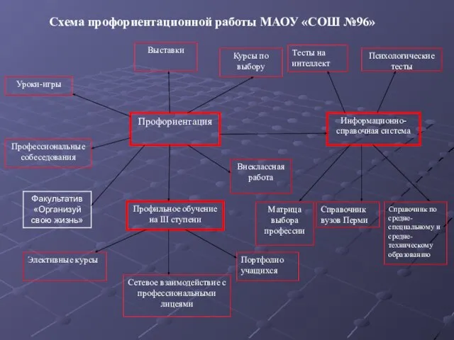 Информационно-справочная система Тесты на интеллект Профориентация Выставки Профессиональные собеседования Психологические тесты Матрица