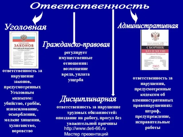 http://www.deti-66.ru Мастер презентаций Уголовная Ответственность Административная Гражданско-правовая ответственность за нарушение законов, предусмотренных