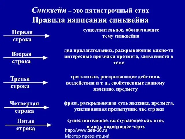 http://www.deti-66.ru Мастер презентаций Синквейн – это пятистрочный стих Правила написания синквейна существительное,