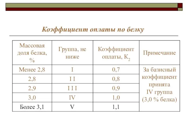 Коэффициент оплаты по белку