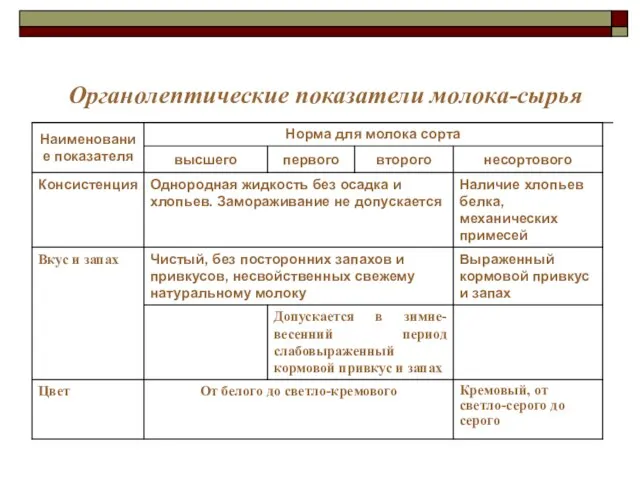 Органолептические показатели молока-сырья