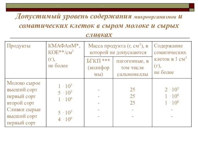 Допустимый уровень содержания микроорганизмов и соматических клеток в сыром молоке и сырых сливках