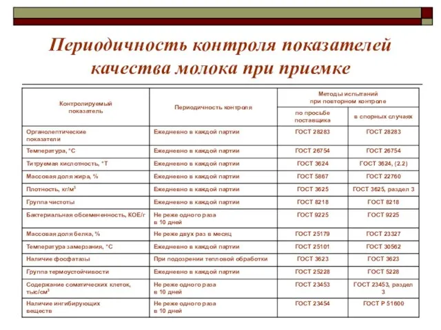 Периодичность контроля показателей качества молока при приемке