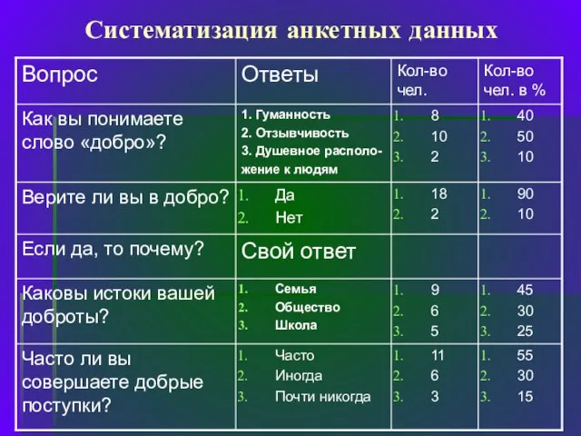 Систематизация анкетных данных