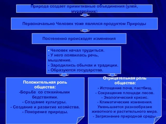 Природа создает примитивные объединения (улей, муравейник) Первоначально Человек тоже являлся продуктом Природы