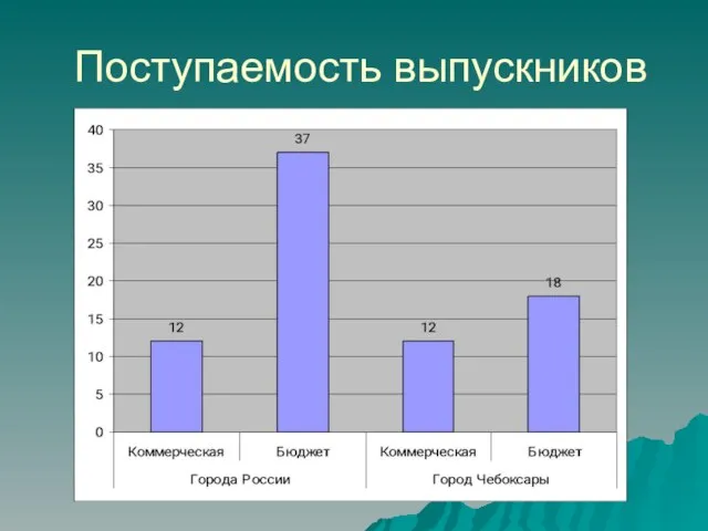 Поступаемость выпускников