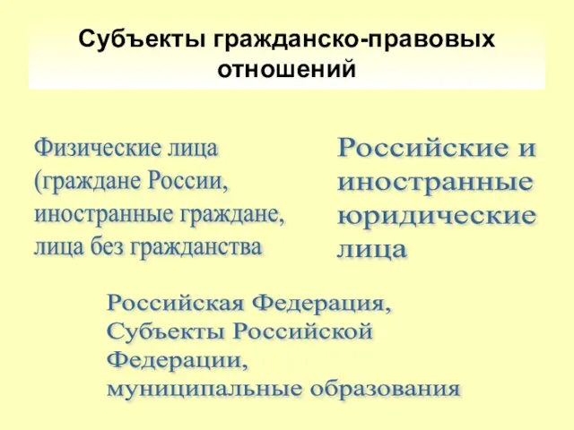 Субъекты гражданско-правовых отношений Физические лица (граждане России, иностранные граждане, лица без гражданства