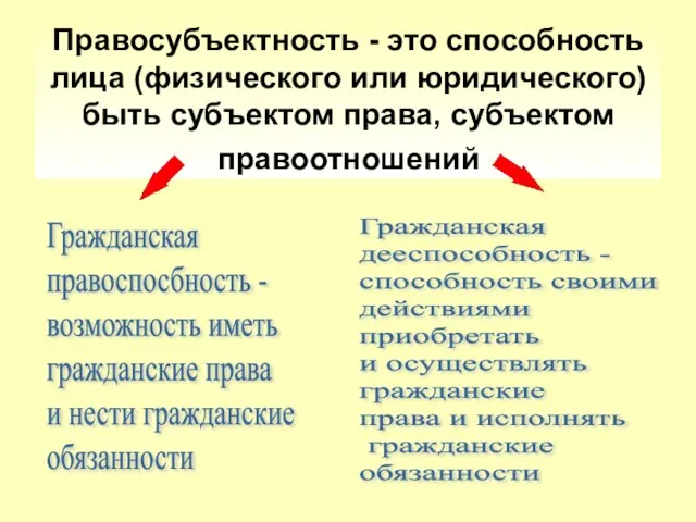 Правосубъектность - это способность лица (физического или юридического) быть субъектом права, субъектом