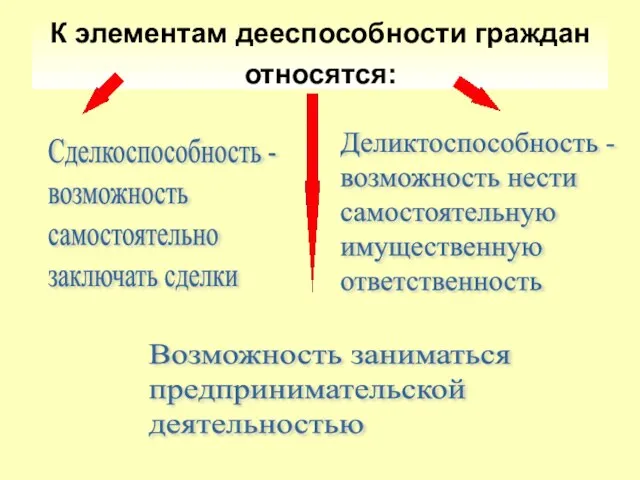 К элементам дееспособности граждан относятся: Возможность заниматься предпринимательской деятельностью Деликтоспособность - возможность