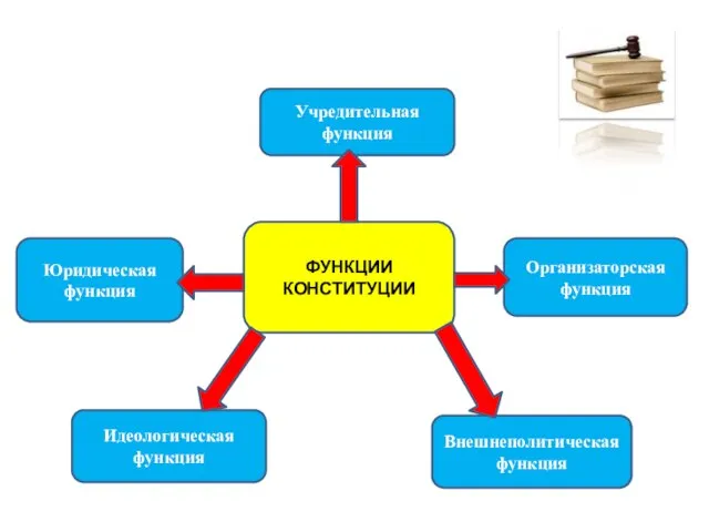 ФУНКЦИИ КОНСТИТУЦИИ Учредительная функция Юридическая функция Организаторская функция Идеологическая функция Внешнеполитическая функция