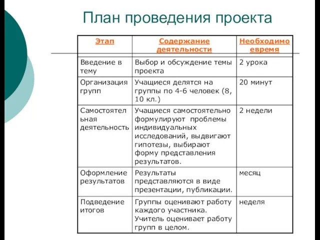 План проведения проекта