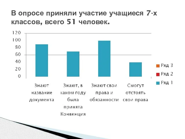 В опросе приняли участие учащиеся 7-х классов, всего 51 человек.