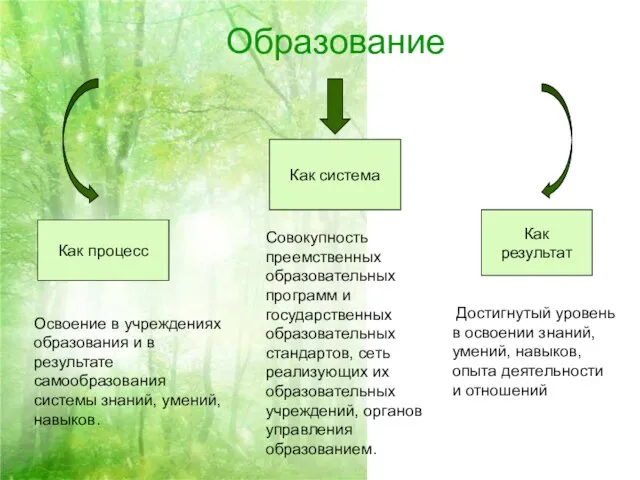 Образование Как процесс Как система Как результат Освоение в учреждениях образования и