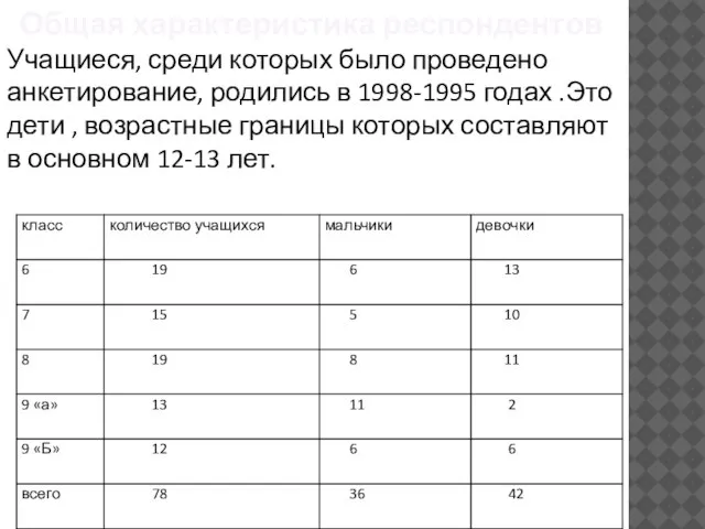 Общая характеристика респондентов Учащиеся, среди которых было проведено анкетирование, родились в 1998-1995