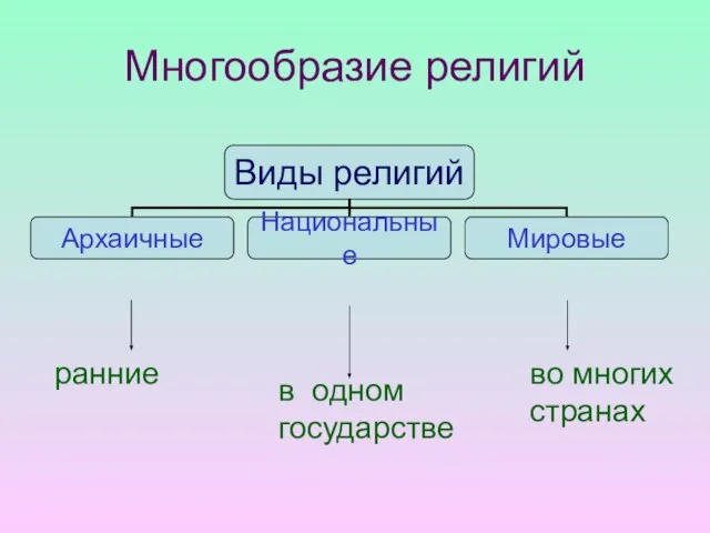 Многообразие религий ранние в одном государстве во многих странах