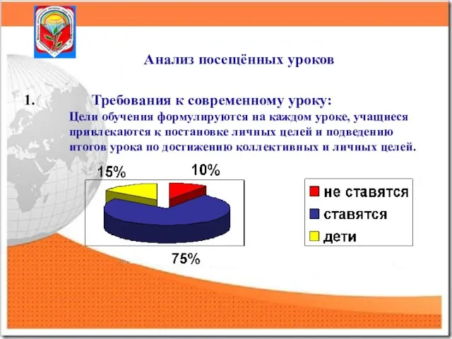 Анализ посещённых уроков Требования к современному уроку: Цели обучения формулируются на каждом