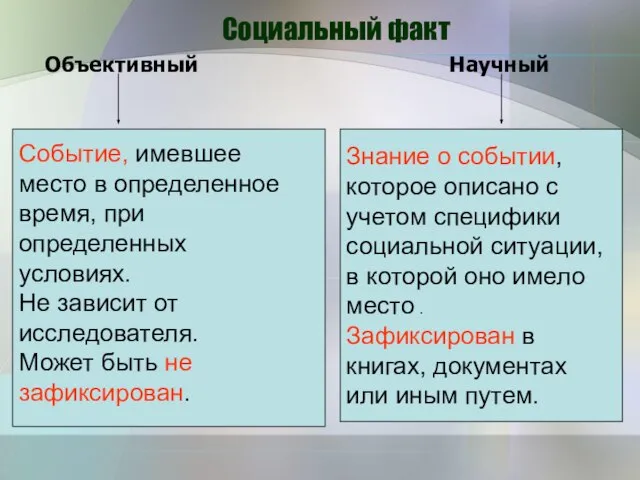 Социальный факт Объективный Научный Событие, имевшее место в определенное время, при определенных