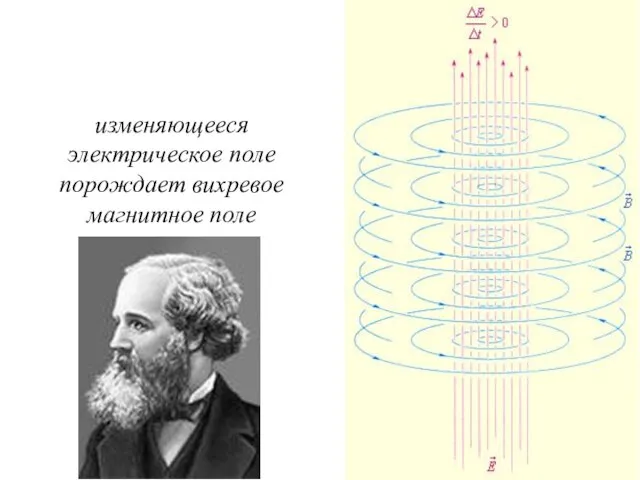 изменяющееся электрическое поле порождает вихревое магнитное поле Гипотеза Максвелла: