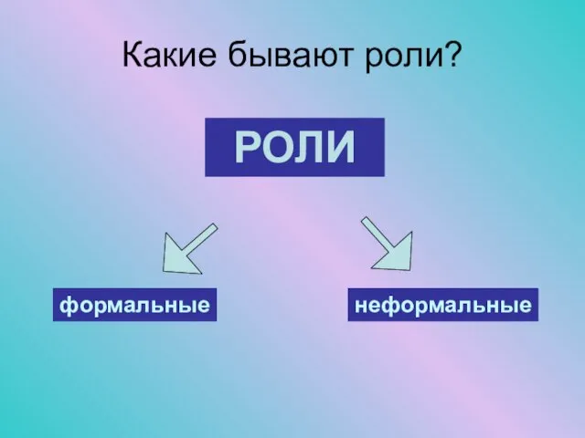 Какие бывают роли? РОЛИ формальные неформальные