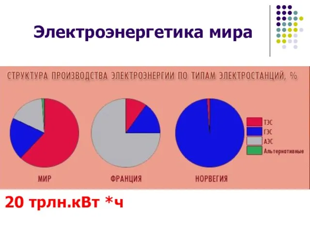 20 трлн.кВт *ч Электроэнергетика мира