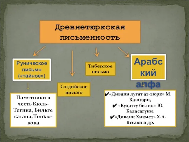 Древнетюркская письменность Руническое письмо («тайное») Памятники в честь Кюль-Тегина, Бильге кагана, Тонью-кока