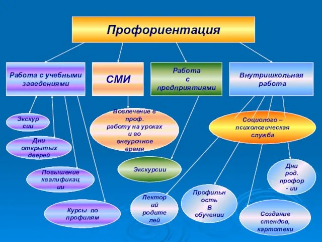 Профориентация Работа с учебными заведениями СМИ Работа с предприятиями Внутришкольная работа Экскурсии