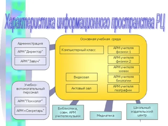 Характеристика информационного пространства РЦ