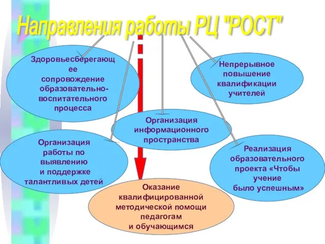 Направления работы РЦ "РОСТ" Здоровьесберегающее сопровождение образовательно- воспитательного процесса Организация работы по