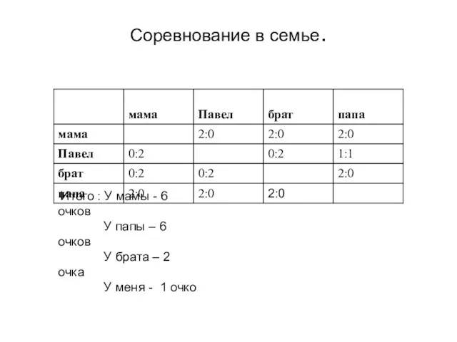 Соревнование в семье. Итого : У мамы - 6 очков У папы