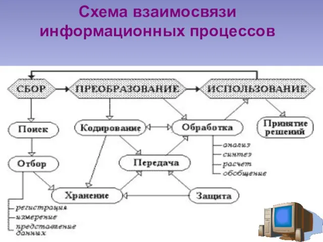 Схема взаимосвязи информационных процессов