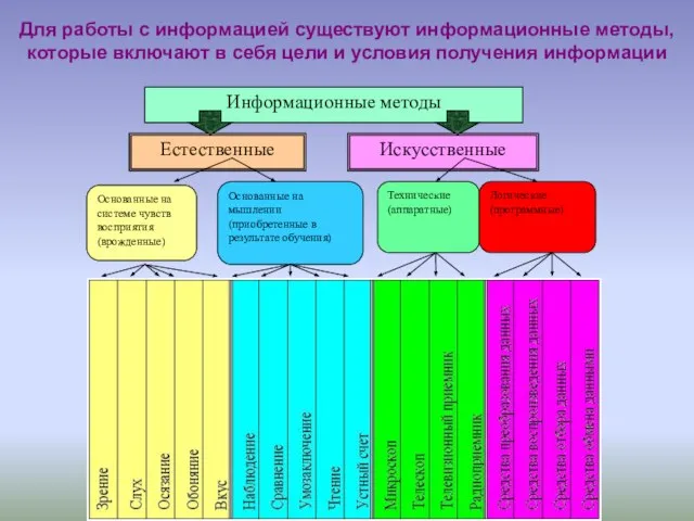 Для работы с информацией существуют информационные методы, которые включают в себя цели