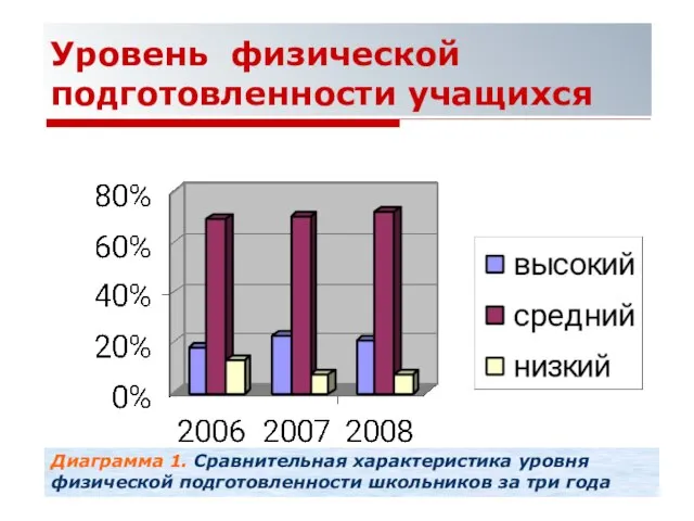 Уровень физической подготовленности учащихся Диаграмма 1. Сравнительная характеристика уровня физической подготовленности школьников за три года