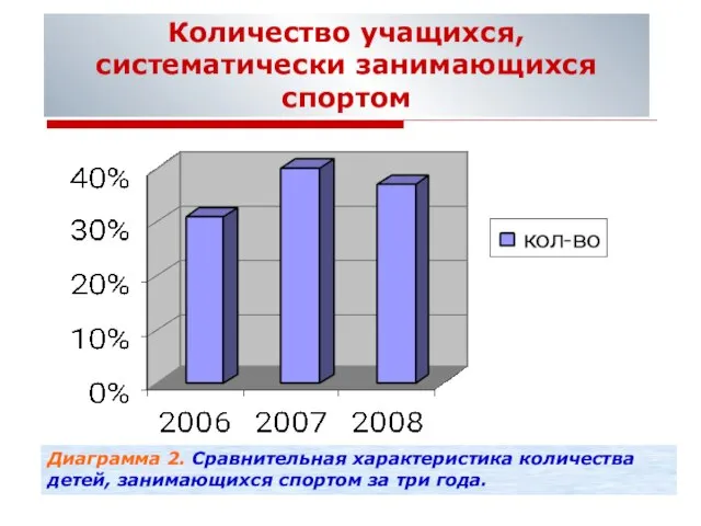 Количество учащихся, систематически занимающихся спортом Диаграмма 2. Сравнительная характеристика количества детей, занимающихся спортом за три года.