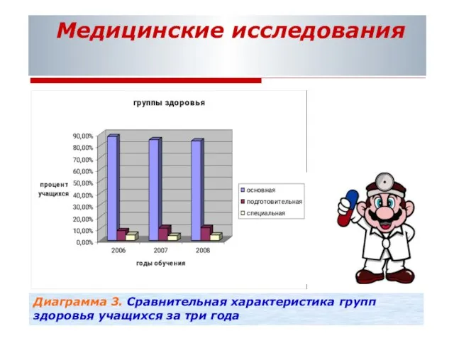 Медицинские исследования Диаграмма 3. Сравнительная характеристика групп здоровья учащихся за три года