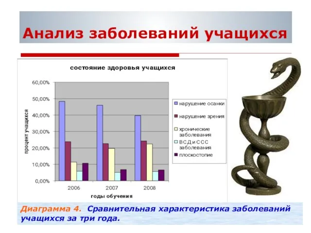 Анализ заболеваний учащихся Диаграмма 4. Сравнительная характеристика заболеваний учащихся за три года.