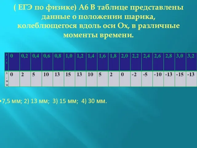 ( ЕГЭ по физике) А6 В таблице представлены данные о положении шарика,