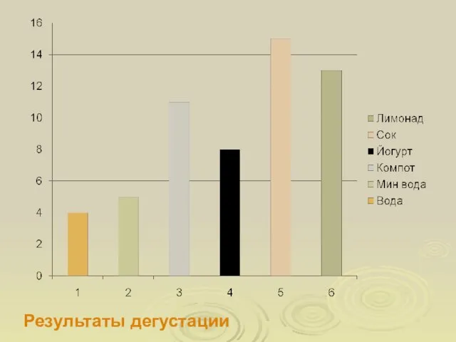 Результаты дегустации