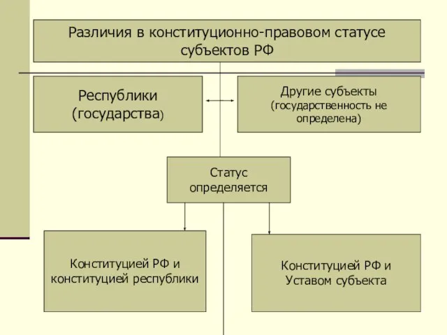 Различия в конституционно-правовом статусе субъектов РФ Статус определяется Республики (государства) Другие субъекты