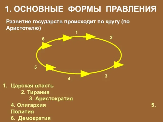 1. ОСНОВНЫЕ ФОРМЫ ПРАВЛЕНИЯ Развитие государств происходит по кругу (по Аристотелю) 1