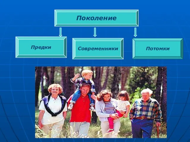 Поколение Современники Потомки Предки