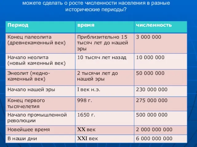 Проанализируйте данные, приведенные в таблице. Какие выводы вы можете сделать о росте