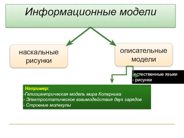 Информационные модели наскальные рисунки описательные модели естественные языки рисунки Например: Гелиоцентрическая модель