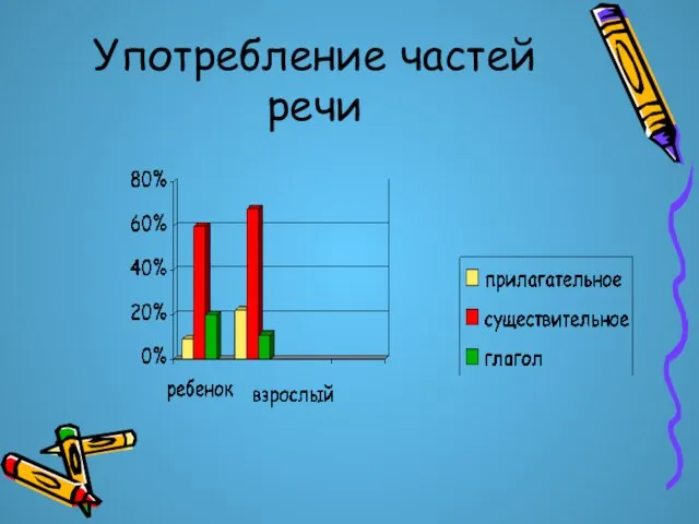 Употребление частей речи