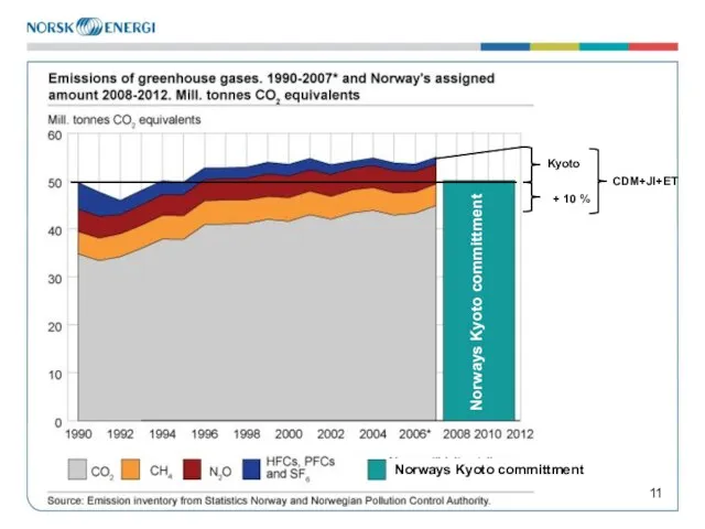 Norways Kyoto committment Norways Kyoto committment Kyoto + 10 % CDM+JI+ET